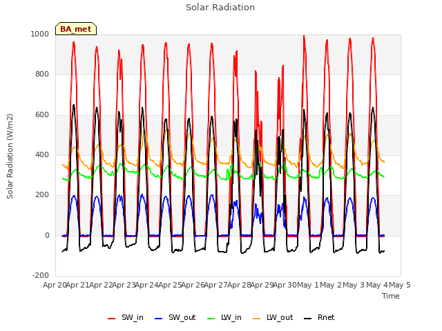 plot of Solar Radiation