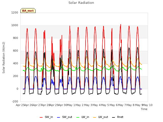 plot of Solar Radiation