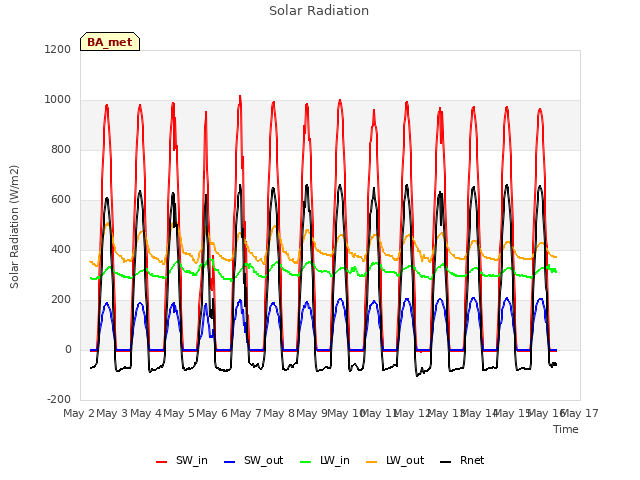 plot of Solar Radiation