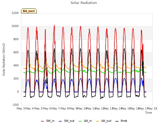 plot of Solar Radiation