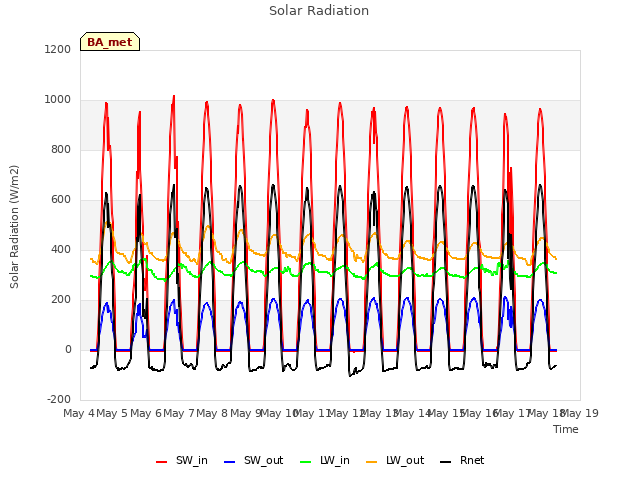 plot of Solar Radiation