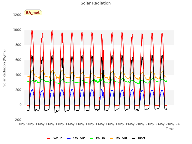 plot of Solar Radiation