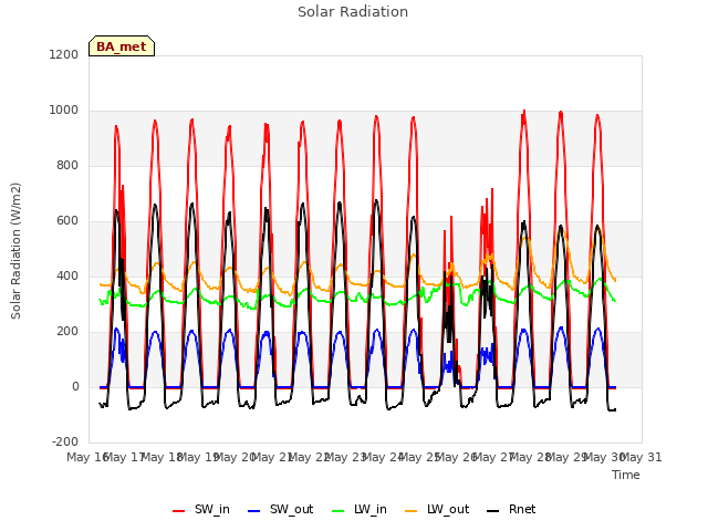 plot of Solar Radiation