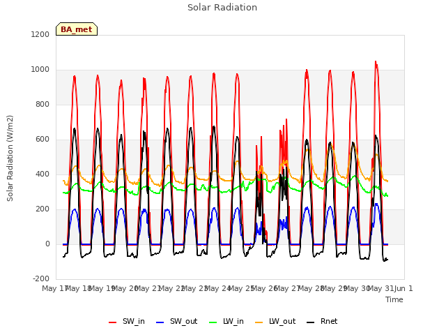 plot of Solar Radiation