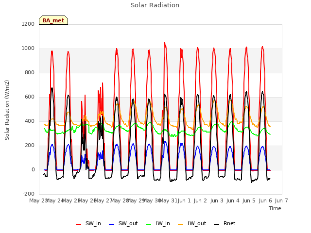 plot of Solar Radiation