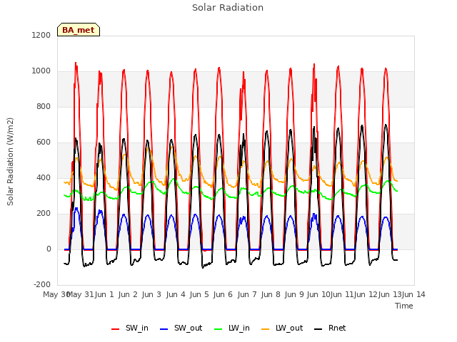 plot of Solar Radiation