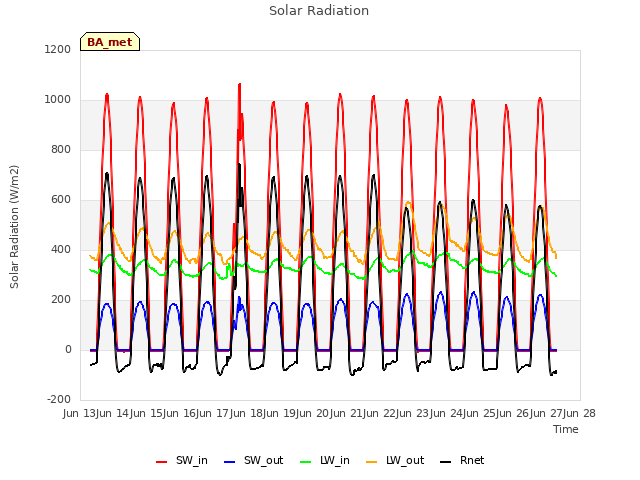 plot of Solar Radiation