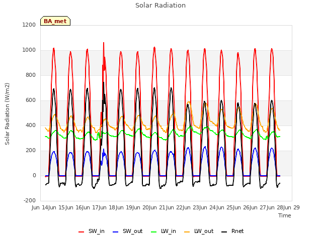 plot of Solar Radiation