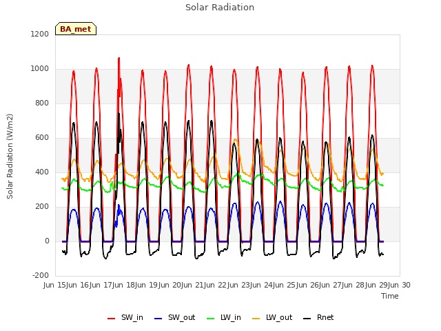 plot of Solar Radiation