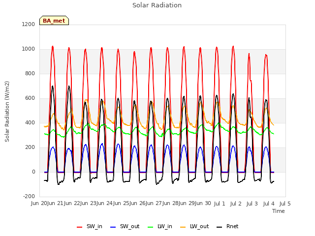 plot of Solar Radiation