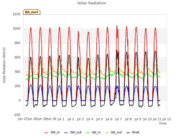 plot of Solar Radiation