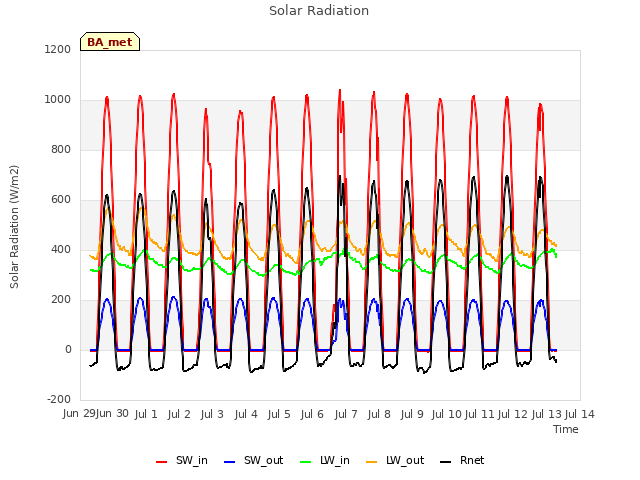 plot of Solar Radiation