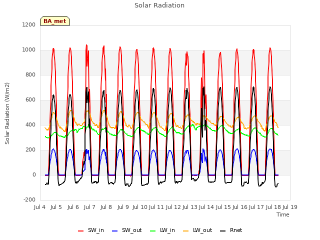 plot of Solar Radiation