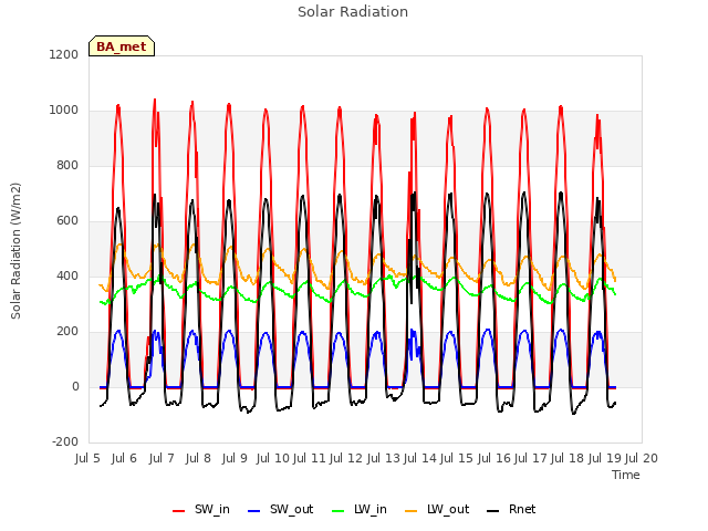 plot of Solar Radiation