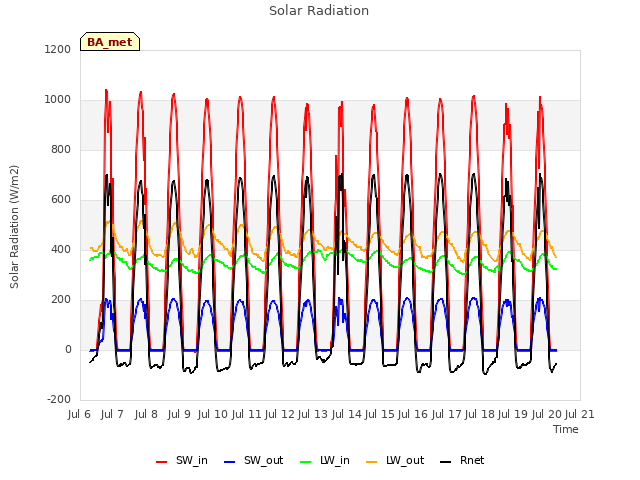 plot of Solar Radiation