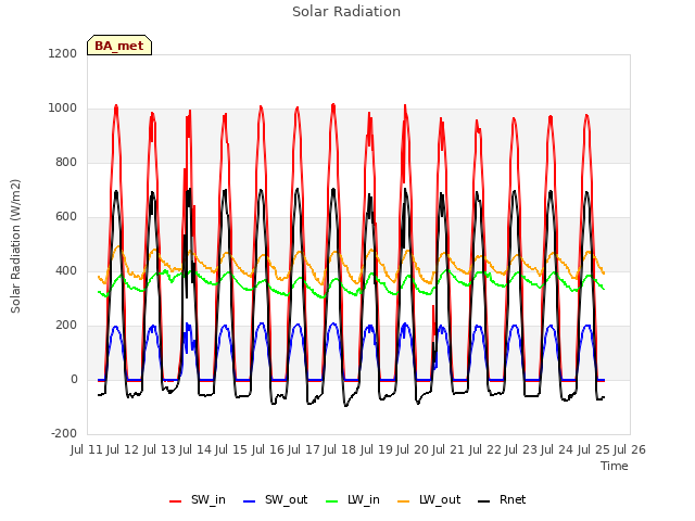 plot of Solar Radiation