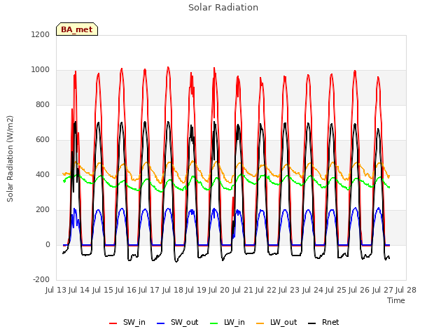 plot of Solar Radiation