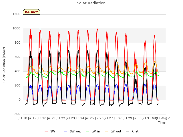 plot of Solar Radiation