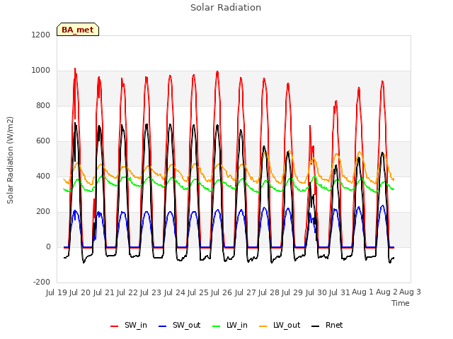 plot of Solar Radiation