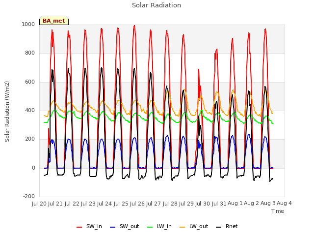 plot of Solar Radiation