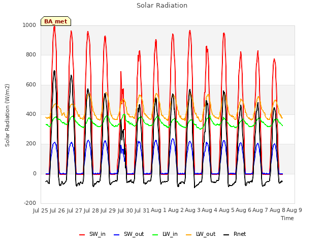 plot of Solar Radiation