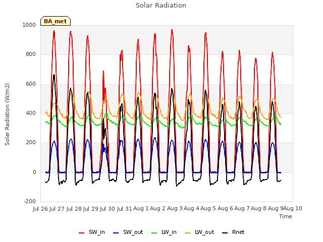 plot of Solar Radiation