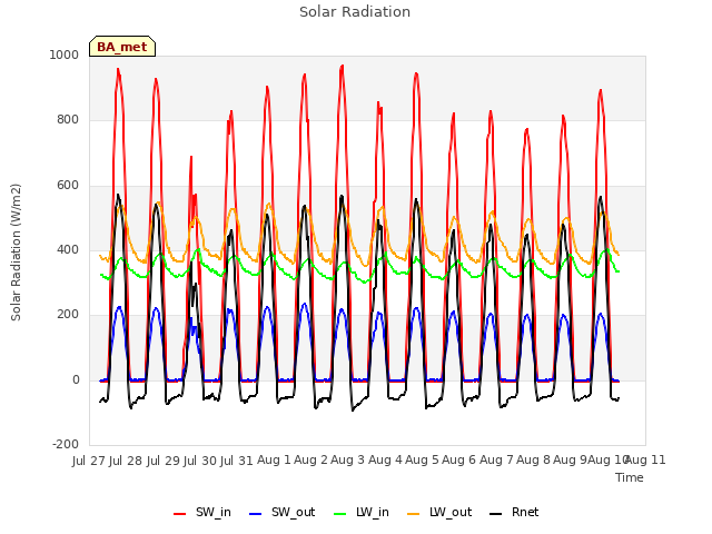 plot of Solar Radiation