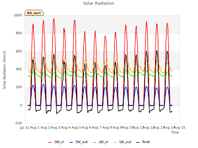 plot of Solar Radiation