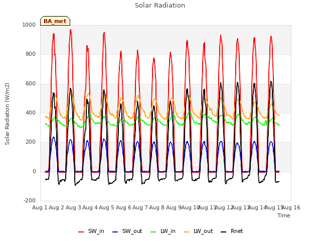 plot of Solar Radiation