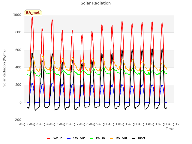 plot of Solar Radiation