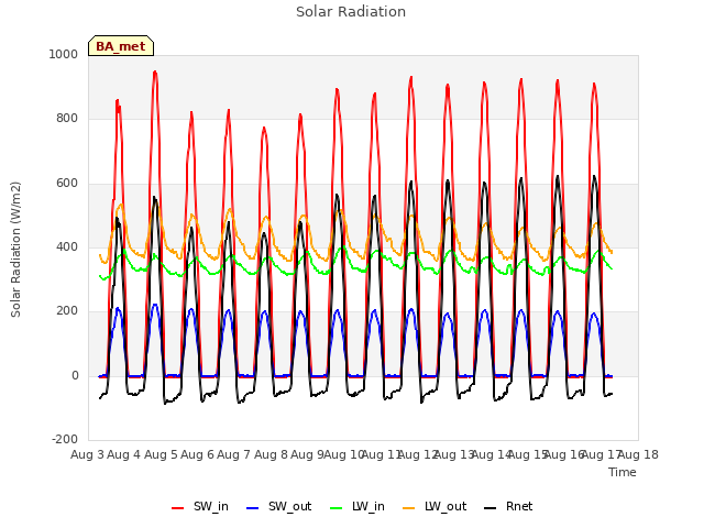 plot of Solar Radiation