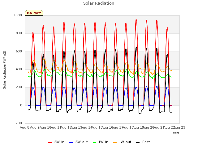 plot of Solar Radiation