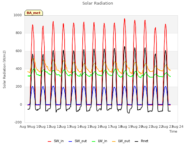 plot of Solar Radiation