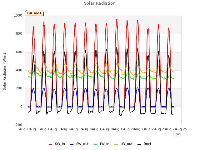 plot of Solar Radiation