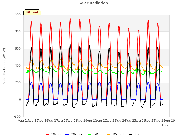 plot of Solar Radiation