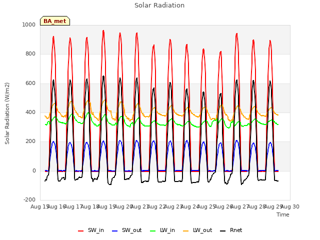 plot of Solar Radiation