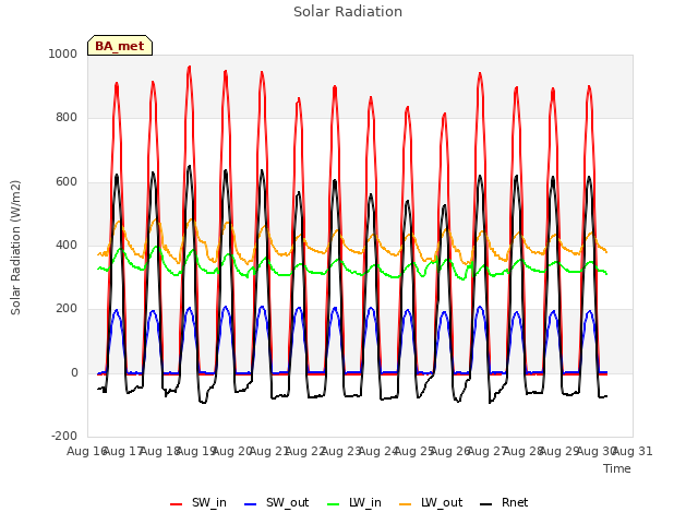 plot of Solar Radiation