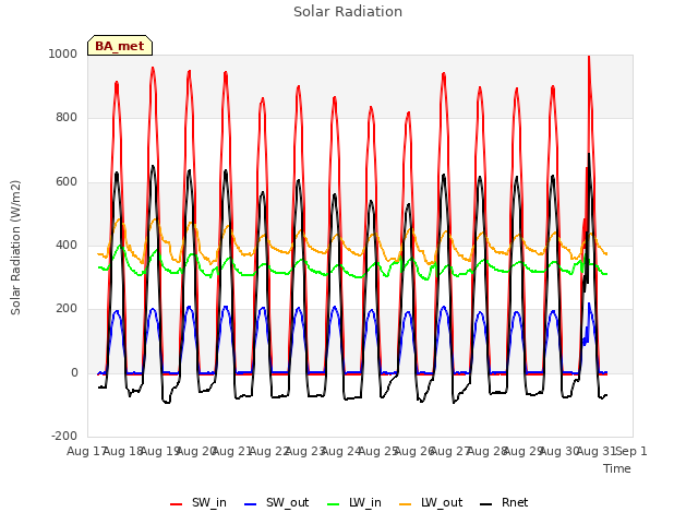 plot of Solar Radiation