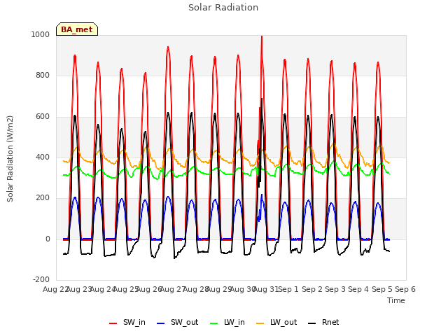 plot of Solar Radiation