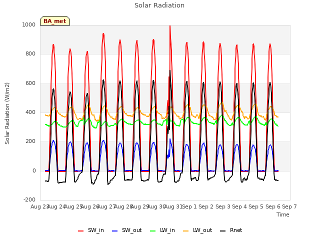 plot of Solar Radiation