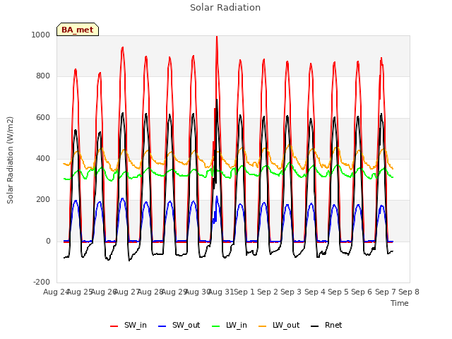 plot of Solar Radiation