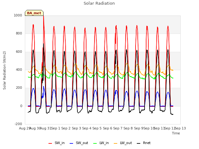 plot of Solar Radiation