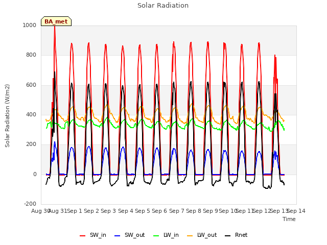 plot of Solar Radiation