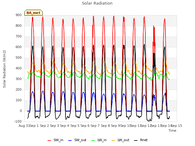 plot of Solar Radiation