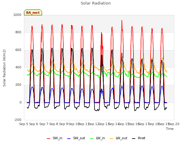 plot of Solar Radiation