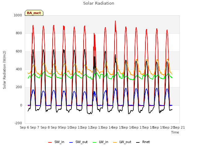 plot of Solar Radiation