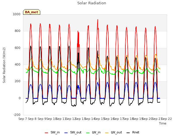 plot of Solar Radiation