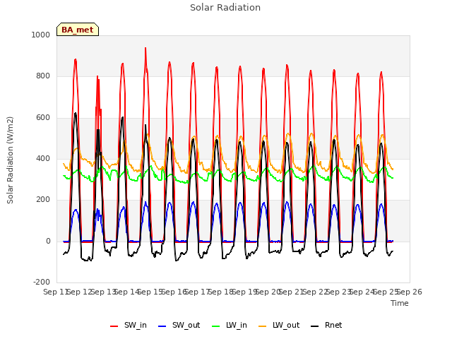 plot of Solar Radiation