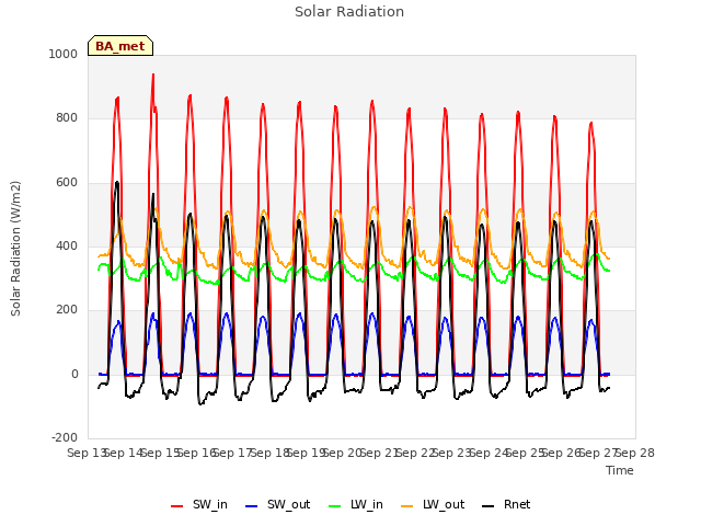 plot of Solar Radiation