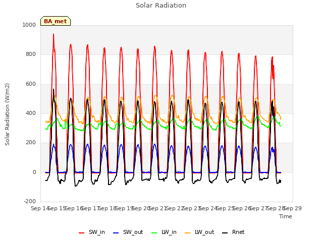 plot of Solar Radiation